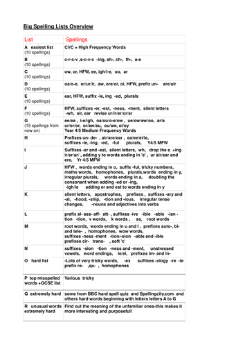 Spelling Bee Worksheets for High School<br/>