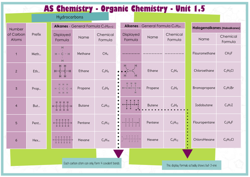 Organic Chemistry Functional Groups | Teaching Resources