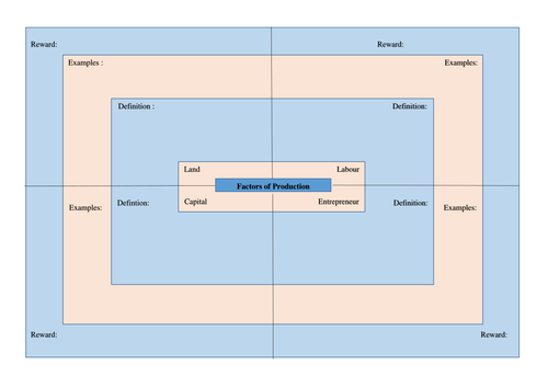Factors of production