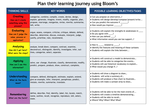 Blooms Taxonomy display for history or general