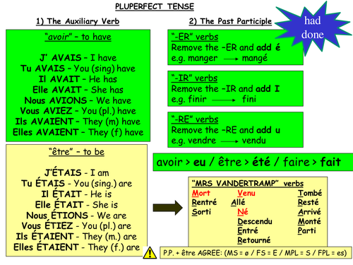 An Idiot's Guide to French Tenses