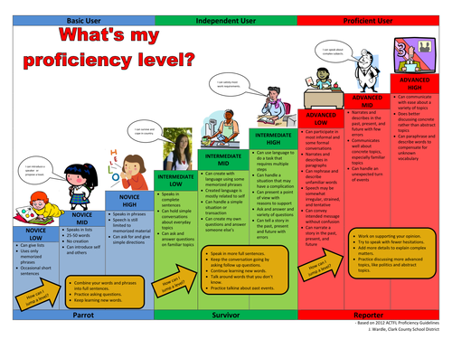 ACTFL Proficiency Chart | Teaching Resources