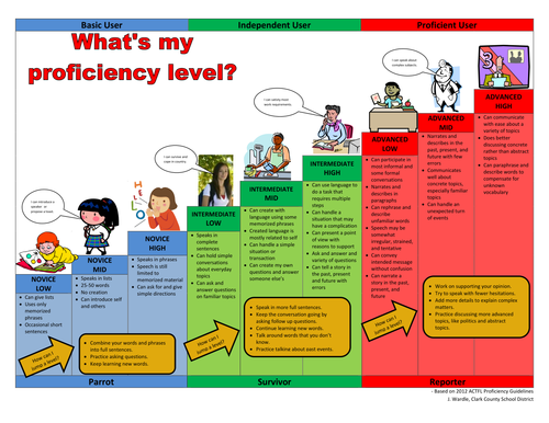 ACTFL Proficiency Chart