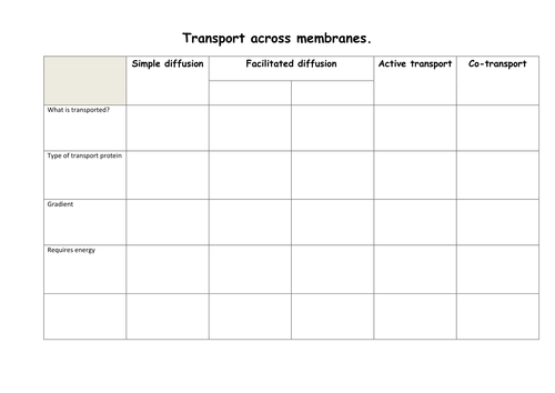 AS Biology transport-across-membranes-summary sheet