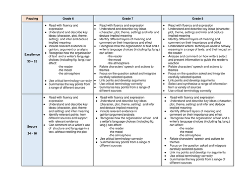 Grade 6 to 8 Assessment Rubric for English