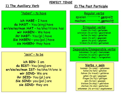 GCSE German Perfect Tense Worksheet Perfect Tense Summary 