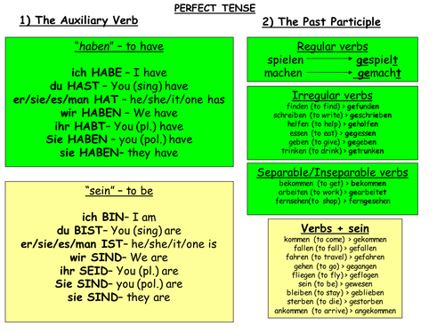 GCSE German - Perfect Tense worksheet & Perfect Tense summary 
