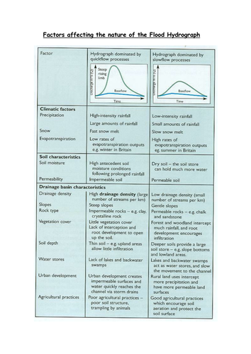 AQA Rivers- Lesson 4 - Storm Hydrographs
