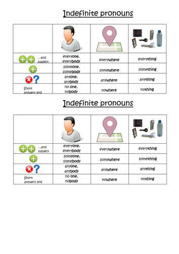 Indefinite pronouns for younger learners.