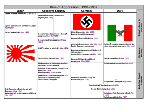 Rise of Aggression: Connecting the Events of 1931-37