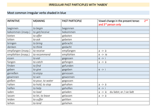 Irregular past participles (two lists)