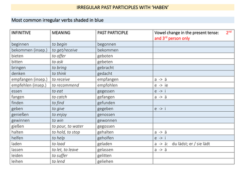 irregular-past-participles-two-lists-teaching-resources