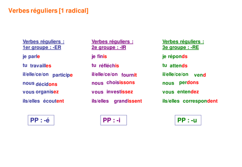 Le present: tutorial and practice on Regular and irregular verbs