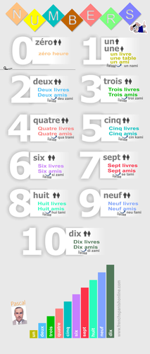 French Numbers 0 to 10