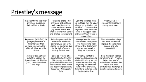 Priestly's message An Inspector Calls Writer's Intention- new AQA lit