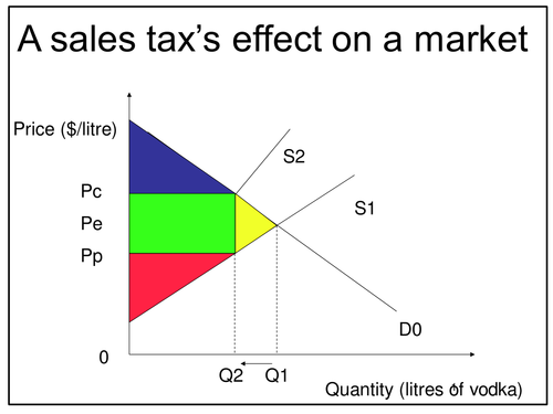 A sales tax's effect on a market