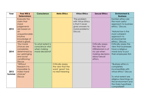 OCR A Level Religious Studies past questions (including 2015 ...