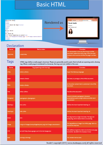 HTML Poster Cheat sheet collection by studeapps - Teaching Resources - Tes