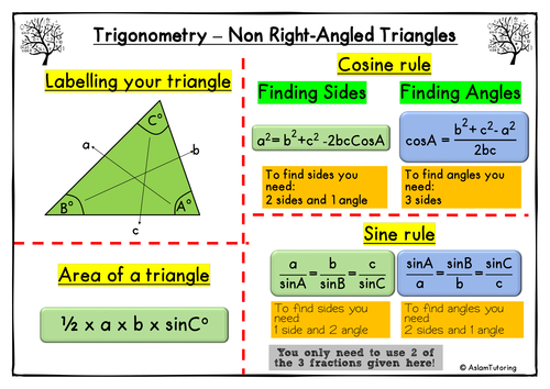 GCSE Maths (9-1) - Trigonometry Poster/Revision Sheet for Non Right-Angled Triangles