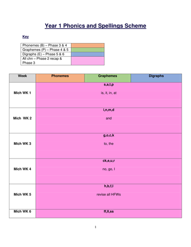 Year 1 Letters and Sounds and Weekly Spellings Long-term Plan