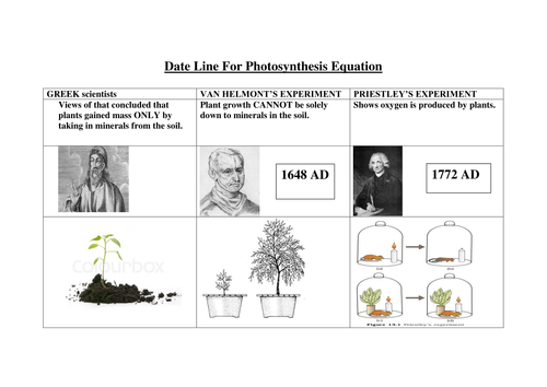 GCSE Biology - Date Line For Photosynthesis Equation.