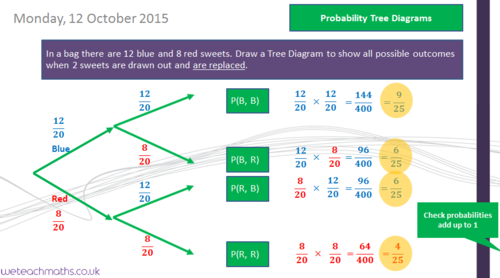 Probability Tree Diagrams - With Replacement (GCSE Mathematics 1 - 9