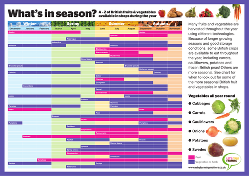 What's in season? | Teaching Resources