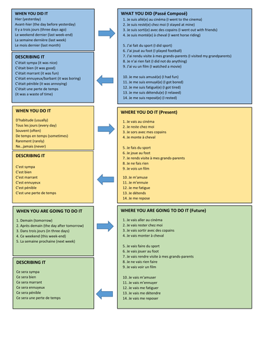 KS3 French - Writing mats across three tenses