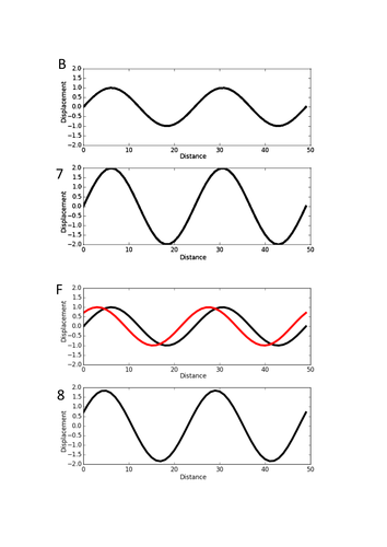 Superposition of waves: phase difference | Teaching Resources