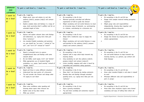 KS3 ENGLISH Assessment Student Friendly Sub-level Descriptors - Reading/Writing/Speaking & Listening