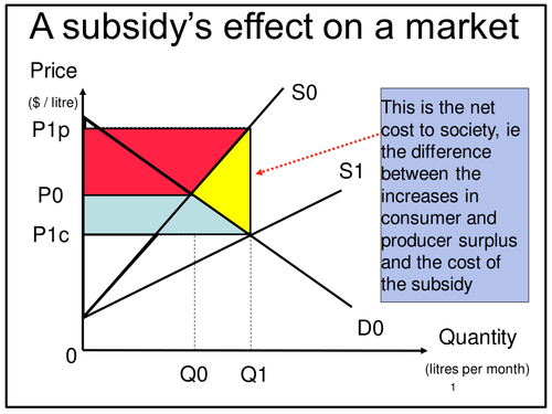 The effect of a subsidy on a market