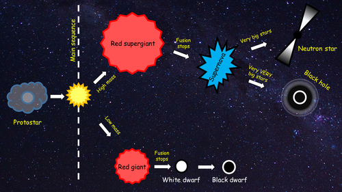 The life cycle of a star