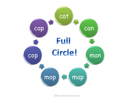 Phase 2 Letters and Sounds phonic resources: Full circle powerpoints and display