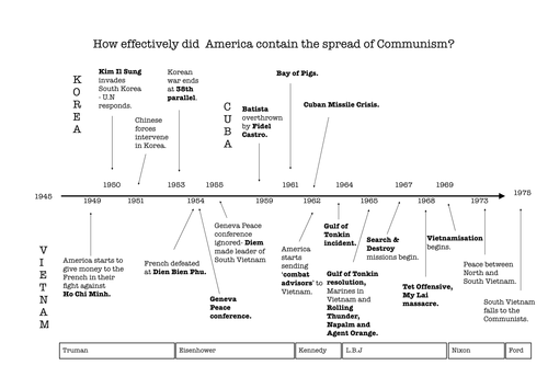 American Foreign Policy during the Cold War - timeline