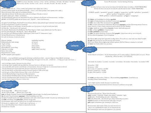GCSE GERMAN - Lesiure Controlled Assessment Speaking/Writing Learning Mat