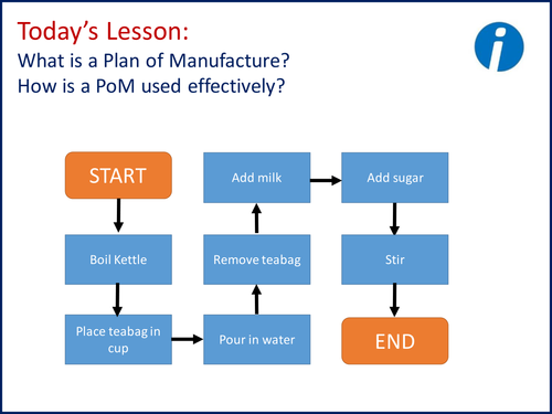 Plan of Manufacture: PPT and lesson resources