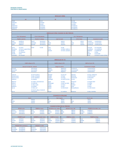 Spanish Chart Pretérito (Past Tense)