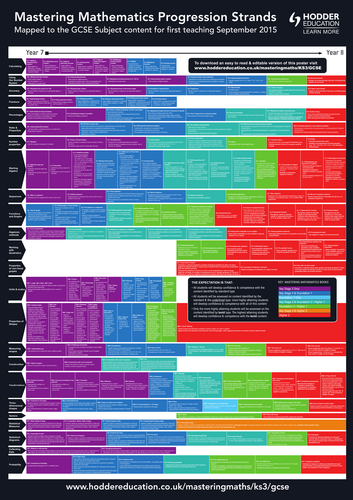 Mastering Mathematics - Progression pathway chart