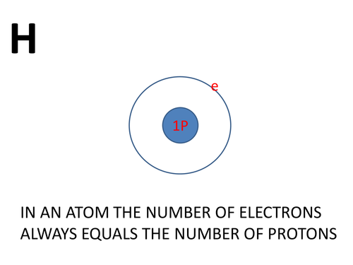 Electron Shells