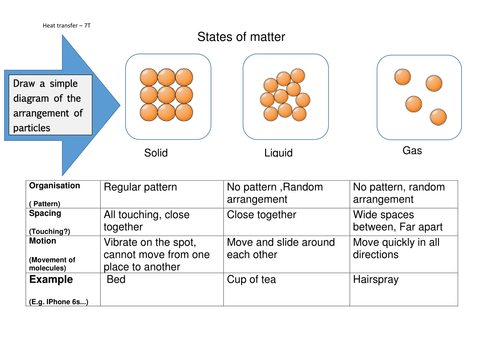 States of matter worksheet KS3 Year 7 - particles of solids, liquids