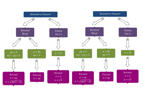 A2 Poisson Distribution Full Teaching Notes