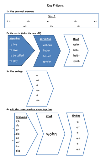 Present tense in German - how to build it