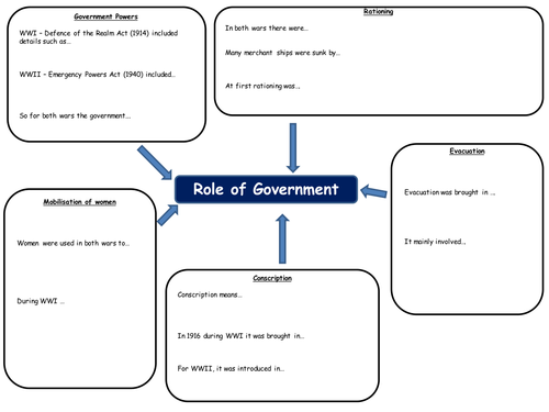 Role of Govenment WWI and WWII Revision 