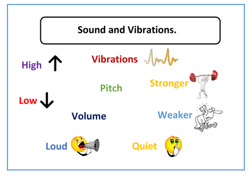 Sound and Vibrations Word Mat | Teaching Resources