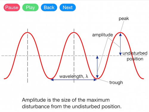 Basics of Waves (Video)