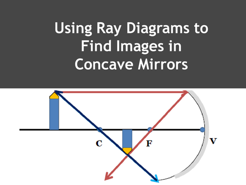 Drawing Ray Diagrams for Concave Mirrors | Teaching Resources