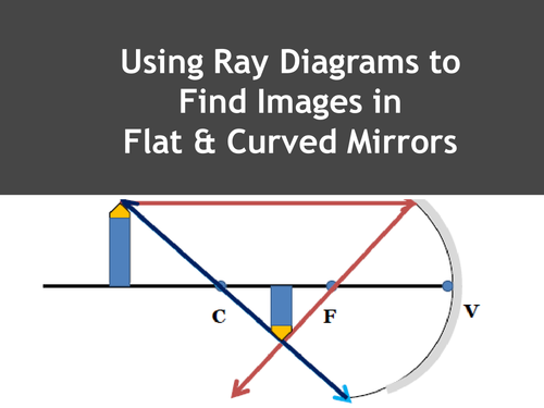 Drawing Ray Diagrams to Locate Images in FLAT, CONCAVE & CONVEX mirrors 