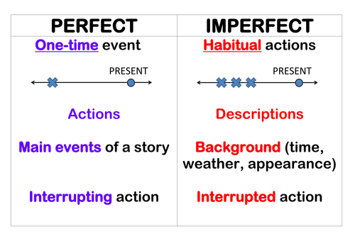 french-imperfect-tense-endings-chart-love-learning-languages