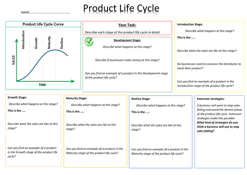 Product Life cycle - mind map