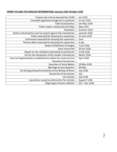 Henry VIII and the English Reformation 1535-Oct 1536